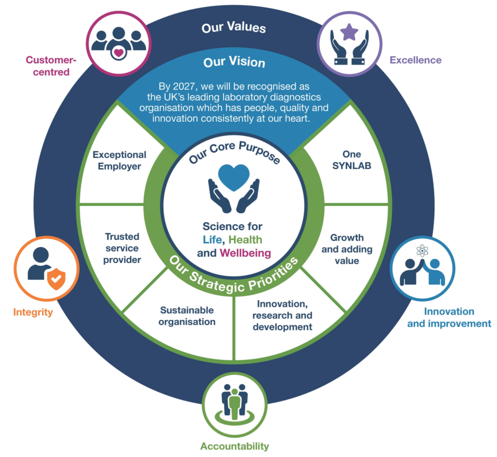 Our Values - SYNLAB UK & Ireland