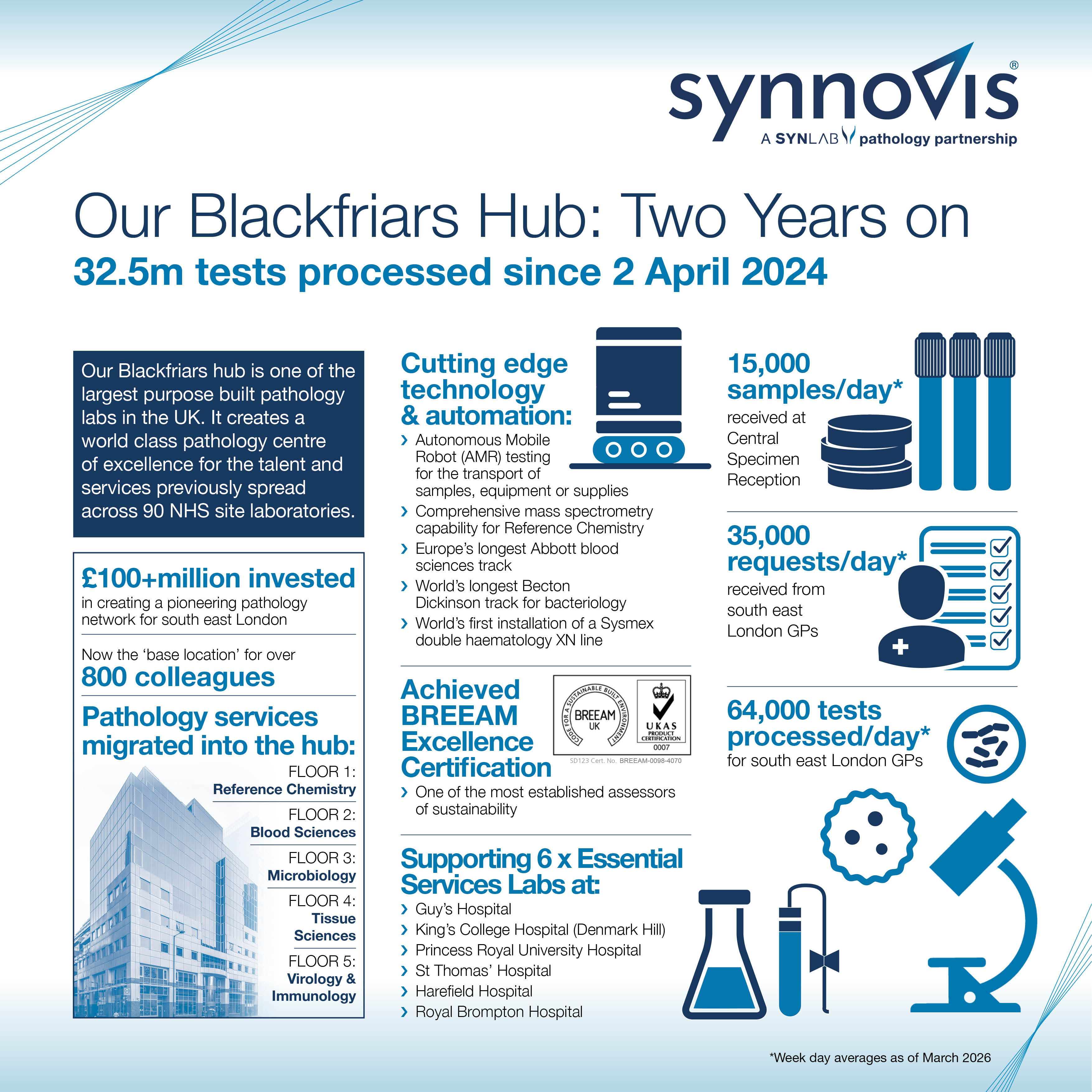 Synnovis 2yr infographic Our Blackfriars Hub: Two Years on